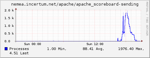 Apache Dashboard Sending